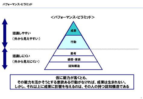 認知構造